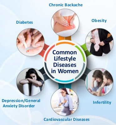 Lifestyle Disorders